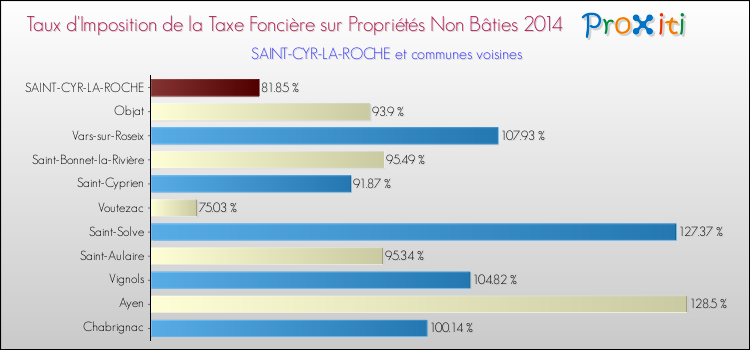 Taux d'imposition de la taxe foncière sur les immeubles et terrains non batis 2014 pour SAINT-CYR-LA-ROCHE et les communes proches Comparaison des taux d'imposition de la taxe foncière sur les immeubles et terrains non batis 2014 pour SAINT-CYR-LA-ROCHE et les communes voisines