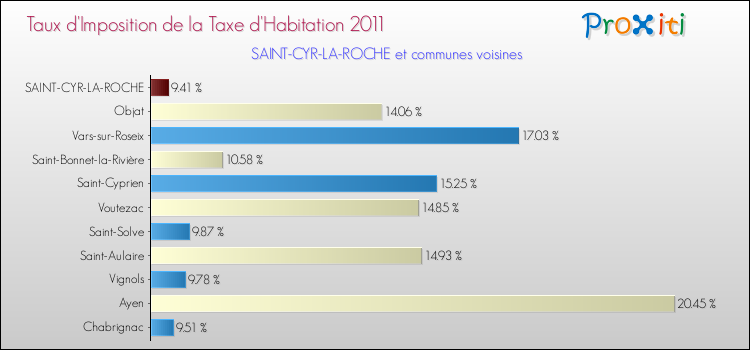 Taux d'imposition de la taxe d'habitation 2011 pour SAINT-CYR-LA-ROCHE et les communes proches Comparaison des taux d'imposition de la taxe d'habitation 2011 pour SAINT-CYR-LA-ROCHE et les communes voisines