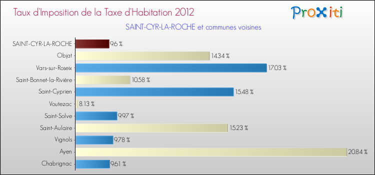 Taux d'imposition de la taxe d'habitation 2012 pour SAINT-CYR-LA-ROCHE et les communes proches Comparaison des taux d'imposition de la taxe d'habitation 2012 pour SAINT-CYR-LA-ROCHE et les communes voisines