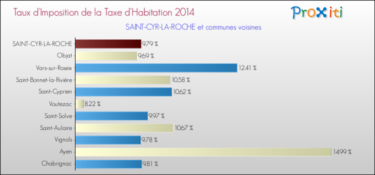 Taux d'imposition de la taxe d'habitation 2014 pour SAINT-CYR-LA-ROCHE et les communes proches Comparaison des taux d'imposition de la taxe d'habitation 2014 pour SAINT-CYR-LA-ROCHE et les communes voisines