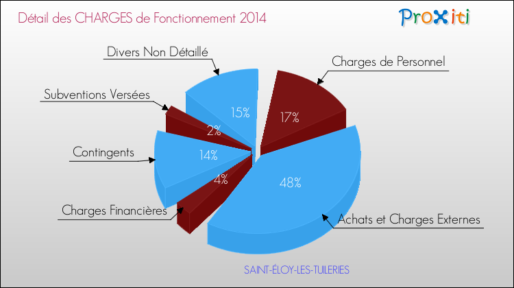 Décomposition des Charges de Fonctionnement 2014 de la commune de SAINT-ÉLOY-LES-TUILERIES Charges de Fonctionnement 2014 pour la commune de SAINT-ÉLOY-LES-TUILERIES