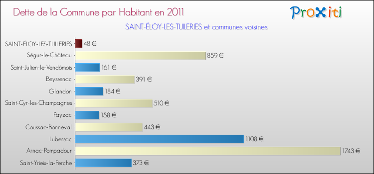 Dette par habitant de la commune en 2011 pour SAINT-ÉLOY-LES-TUILERIES et les communes proches Comparaison de la dette par habitant de la commune en 2011 pour SAINT-ÉLOY-LES-TUILERIES et les communes voisines