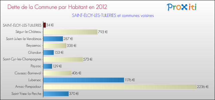 Dette par habitant de la commune en 2012 pour SAINT-ÉLOY-LES-TUILERIES et les communes proches Comparaison de la dette par habitant de la commune en 2012 pour SAINT-ÉLOY-LES-TUILERIES et les communes voisines