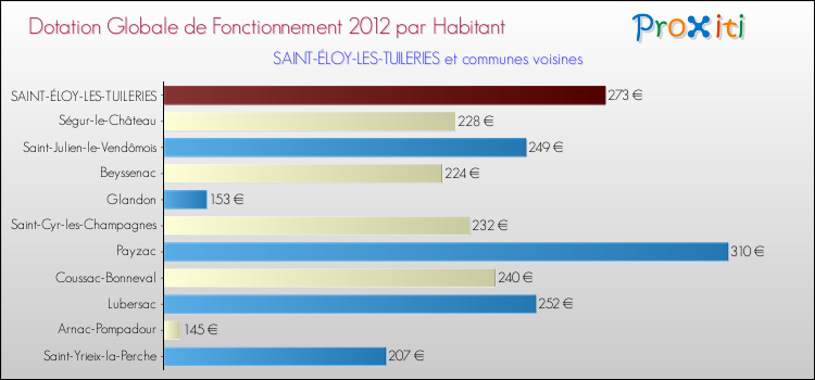 Montant des dotations globales de fonctionnement DGF par Habitant pour SAINT-ÉLOY-LES-TUILERIES et les communes proches Comparaison des des dotations globales de fonctionnement DGF par habitant pour SAINT-ÉLOY-LES-TUILERIES et les communes voisines
