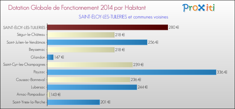 Montant des dotations globales de fonctionnement DGF par Habitant pour SAINT-ÉLOY-LES-TUILERIES et les communes proches en 2014. Comparaison des des dotations globales de fonctionnement DGF par habitant pour SAINT-ÉLOY-LES-TUILERIES et les communes voisines en 2014.
