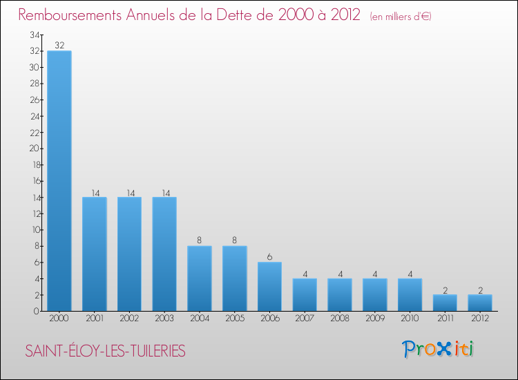 Evolution de l'annuité de la dette pour la commune de SAINT-ÉLOY-LES-TUILERIES de 2000 à 2012 Annuités de la dette pour SAINT-ÉLOY-LES-TUILERIES de 2000 à 2012