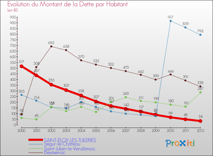 Evolution de la dette par habitant pour la commune de SAINT-ÉLOY-LES-TUILERIES et les communes proches de 2000 à 2012 Comparaison de la dette par habitant pour SAINT-ÉLOY-LES-TUILERIES et les communes voisines de 2000 à 2012