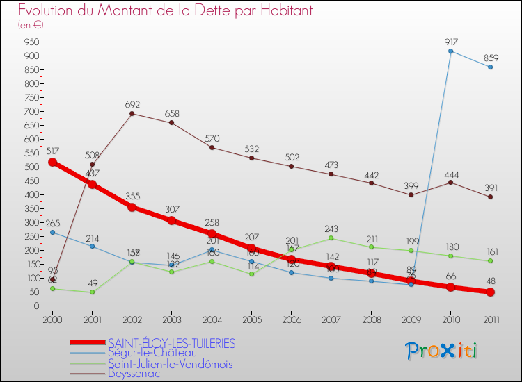 Evolution de la dette par habitant pour la commune de SAINT-ÉLOY-LES-TUILERIES et les communes proches Comparaison de la dette par habitant pour SAINT-ÉLOY-LES-TUILERIES et les communes voisines