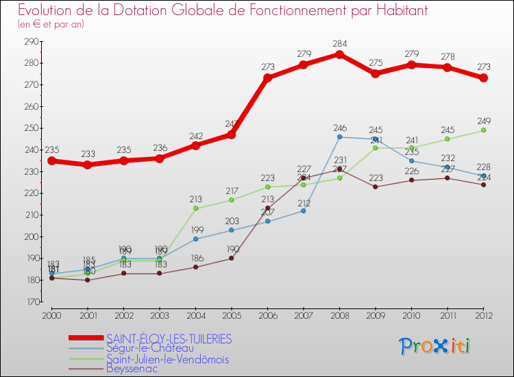 Evolution et montant de la dotation globale de fonctionnement par Habitant pour SAINT-ÉLOY-LES-TUILERIES et les communes proches Comparaison des dotations globales de fonctionnement par habitant pour SAINT-ÉLOY-LES-TUILERIES et les communes voisines