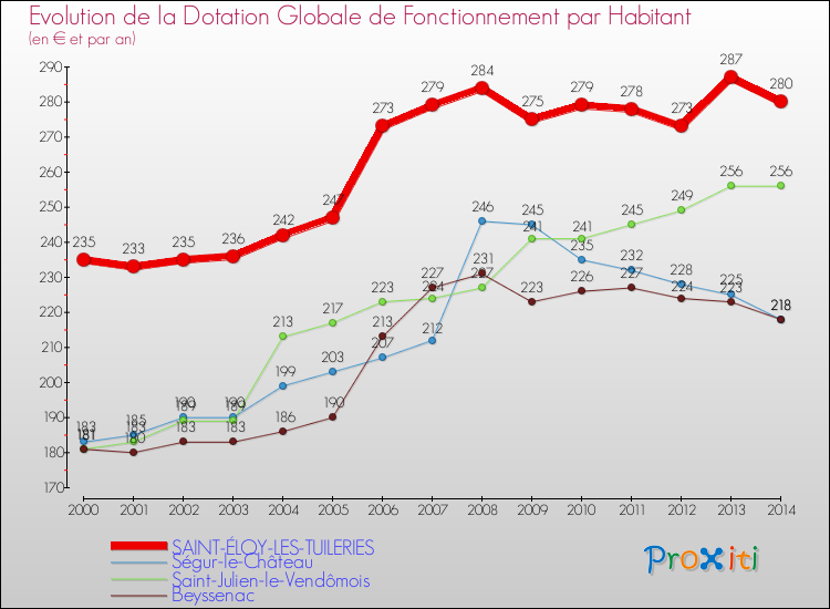 Evolution et montant de la dotation globale de fonctionnement par Habitant pour SAINT-ÉLOY-LES-TUILERIES et les communes proches de 2000 à 2014. Comparaison des dotations globales de fonctionnement par habitant pour SAINT-ÉLOY-LES-TUILERIES et les communes voisines de 2000 à 2014.