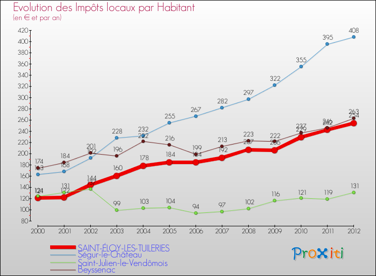 Evolution et montant des impôts locaux par Habitant pour SAINT-ÉLOY-LES-TUILERIES et les communes proches Comparaison des impôts locaux par habitant pour SAINT-ÉLOY-LES-TUILERIES et les communes voisines