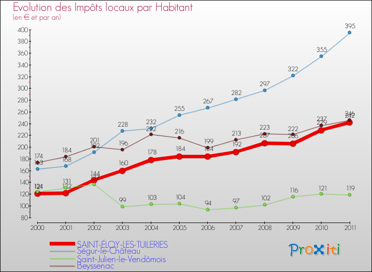 Evolution et montant des impôts locaux par Habitant pour SAINT-ÉLOY-LES-TUILERIES et les communes proches Comparaison des impôts locaux par habitant pour SAINT-ÉLOY-LES-TUILERIES et les communes voisines