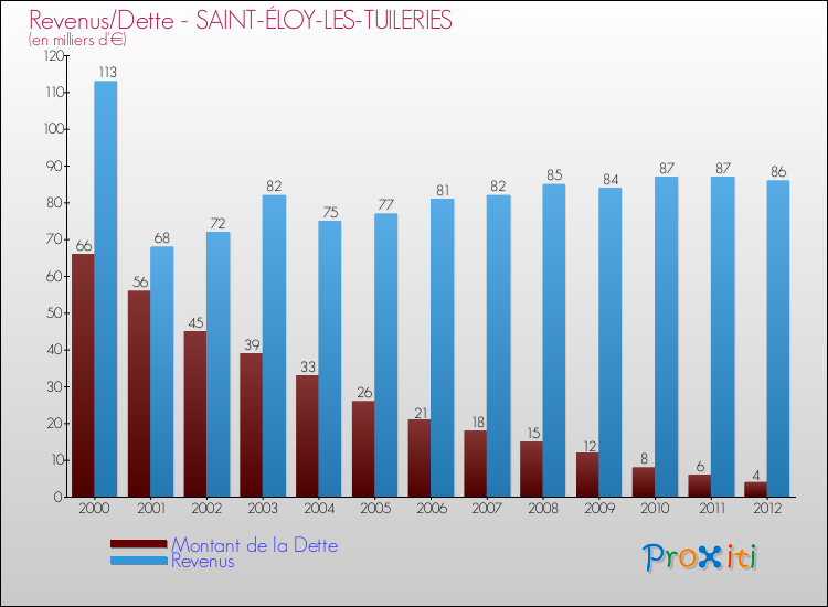 Evolution comparée de la dette et des revenus pour la commune de SAINT-ÉLOY-LES-TUILERIES de 2000 à 2012 Comparaison de la dette et des revenus pour SAINT-ÉLOY-LES-TUILERIES de 2000 à 2012