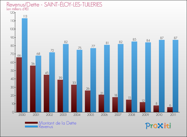 Evolution comparée de la dette et des revenus pour la commune de SAINT-ÉLOY-LES-TUILERIES de 2000 à 2011 Comparaison de la dette et des revenus pour SAINT-ÉLOY-LES-TUILERIES de 2000 à 2011
