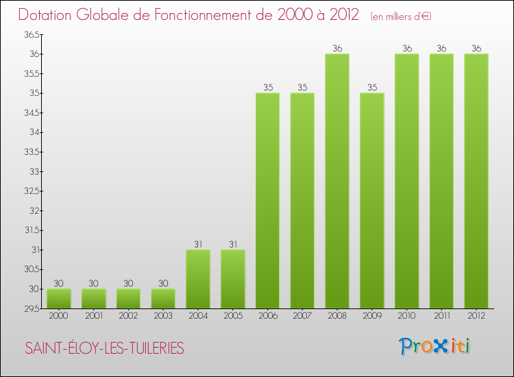 Evolution du montant de la Dotation Globale de Fonctionnement pour la commune de SAINT-ÉLOY-LES-TUILERIES de 2000 à 2012 Evolution du montant de la Dotation Globale de Fonctionnement pour SAINT-ÉLOY-LES-TUILERIES de 2000 à 2012