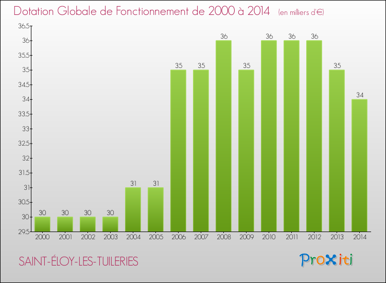 Evolution du montant de la Dotation Globale de Fonctionnement pour la commune de SAINT-ÉLOY-LES-TUILERIES de 2000 à 2014 Evolution du montant de la Dotation Globale de Fonctionnement pour SAINT-ÉLOY-LES-TUILERIES de 2000 à 2014