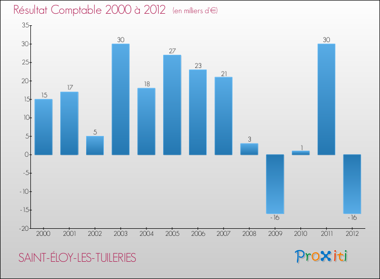 Evolution du résultat comptable pour la commune de SAINT-ÉLOY-LES-TUILERIES de 2000 à 2012 Evolution du résultat comptable pour SAINT-ÉLOY-LES-TUILERIES de 2000 à 2012