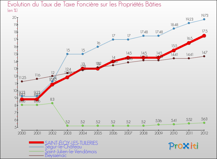 Evolution du taux de la taxe foncière sur le bati pour SAINT-ÉLOY-LES-TUILERIES et les communes proches de 2000 à 2012 Comparaison des taux de taxe foncière sur le bati pour SAINT-ÉLOY-LES-TUILERIES et les communes voisines de 2000 à 2012
