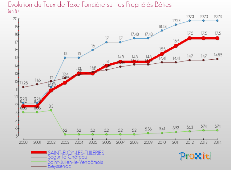 Evolution du taux de la taxe foncière sur le bati pour SAINT-ÉLOY-LES-TUILERIES et les communes proches de 2000 à 2014 Comparaison des taux de taxe foncière sur le bati pour SAINT-ÉLOY-LES-TUILERIES et les communes voisines de 2000 à 2014
