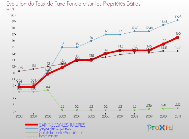 Evolution du taux de la taxe foncière sur le bati pour SAINT-ÉLOY-LES-TUILERIES et les communes proches Comparaison des taux de taxe foncière sur le bati pour SAINT-ÉLOY-LES-TUILERIES et les communes voisines