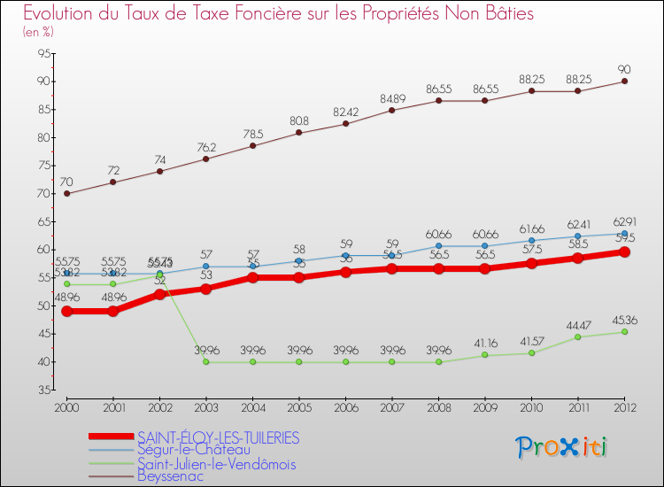 Evolution du taux de la taxe foncière sur les immeubles et terrains non batis pour SAINT-ÉLOY-LES-TUILERIES et les communes proches de 2000 à 2012 Comparaison des taux de la taxe foncière sur les immeubles et terrains non batis pour SAINT-ÉLOY-LES-TUILERIES et les communes voisines de 2000 à 2012