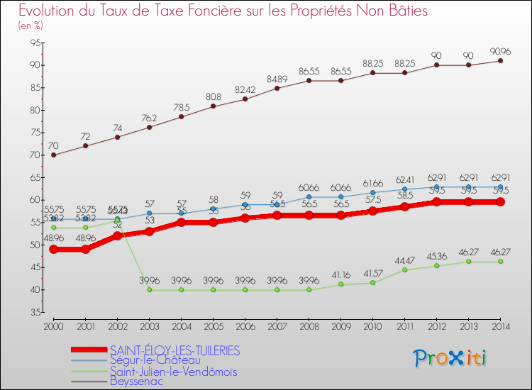 Evolution du taux de la taxe foncière sur les immeubles et terrains non batis pour SAINT-ÉLOY-LES-TUILERIES et les communes proches de 2000 à 2014 Comparaison des taux de la taxe foncière sur les immeubles et terrains non batis pour SAINT-ÉLOY-LES-TUILERIES et les communes voisines de 2000 à 2014