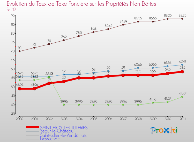 Evolution du taux de la taxe foncière sur les immeubles et terrains non batis pour SAINT-ÉLOY-LES-TUILERIES et les communes proches Comparaison des taux de la taxe foncière sur les immeubles et terrains non batis pour SAINT-ÉLOY-LES-TUILERIES et les communes voisines