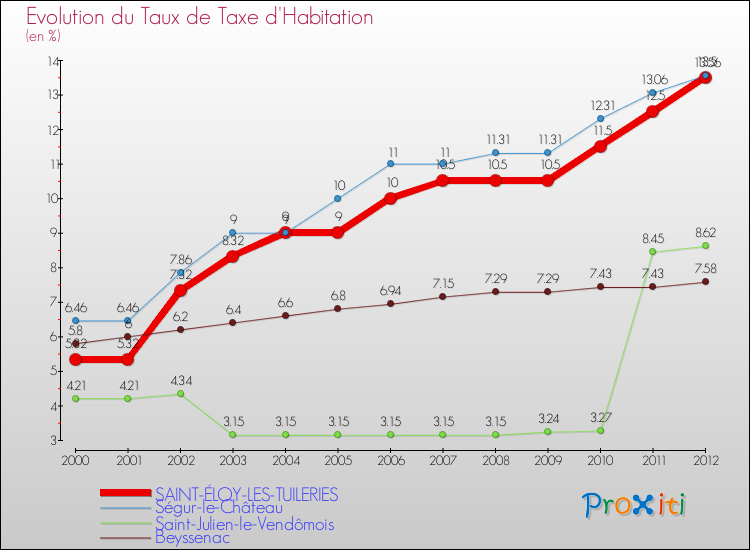 Evolution du taux de la taxe d'habitation pour SAINT-ÉLOY-LES-TUILERIES et les communes proches Comparaison des taux de la taxe d'habitation pour SAINT-ÉLOY-LES-TUILERIES et les communes voisines