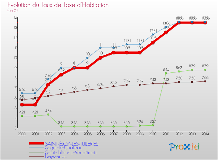 Evolution du taux de la taxe d'habitation pour SAINT-ÉLOY-LES-TUILERIES et les communes proches de 2000 à 2014 Comparaison des taux de la taxe d'habitation pour SAINT-ÉLOY-LES-TUILERIES et les communes voisines de 2000 à 2014
