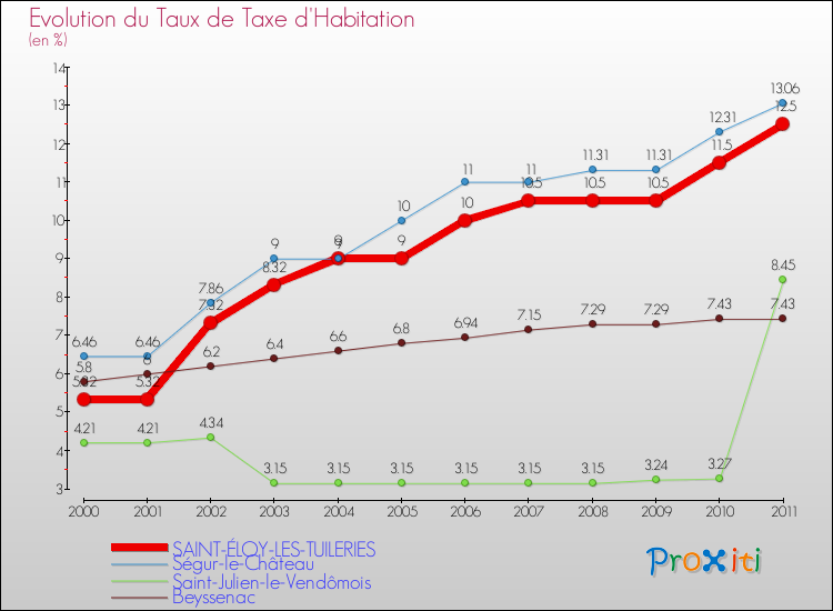 Evolution du taux de la taxe d'habitation pour SAINT-ÉLOY-LES-TUILERIES et les communes proches Comparaison des taux de la taxe d'habitation pour SAINT-ÉLOY-LES-TUILERIES et les communes voisines