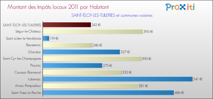 Montant des impôts locaux par Habitant pour SAINT-ÉLOY-LES-TUILERIES et les communes proches Comparaison des impôts locaux par habitant pour SAINT-ÉLOY-LES-TUILERIES et les communes voisines