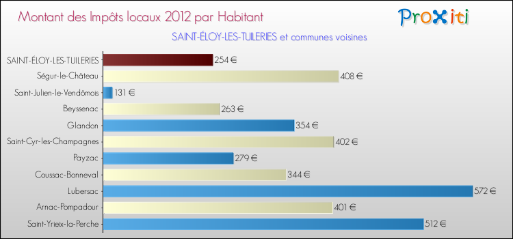 Montant des impôts locaux par Habitant pour SAINT-ÉLOY-LES-TUILERIES et les communes proches Comparaison des impôts locaux par habitant pour SAINT-ÉLOY-LES-TUILERIES et les communes voisines