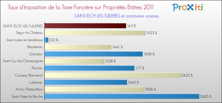 Taux d'imposition de la taxe foncière sur le bati 2011 pour SAINT-ÉLOY-LES-TUILERIES et les communes proches Comparaison des taux d'imposition de la taxe foncière sur le bati 2011 pour SAINT-ÉLOY-LES-TUILERIES et les communes voisines