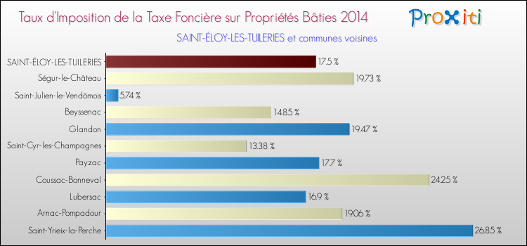 Taux d'imposition de la taxe foncière sur le bati 2014 pour SAINT-ÉLOY-LES-TUILERIES et les communes proches Comparaison des taux d'imposition de la taxe foncière sur le bati 2014 pour SAINT-ÉLOY-LES-TUILERIES et les communes voisines