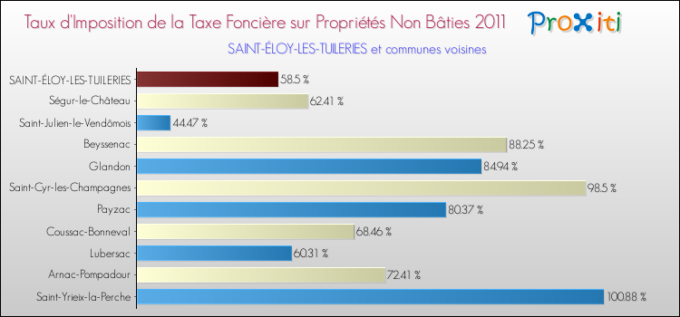 Taux d'imposition de la taxe foncière sur les immeubles et terrains non batis 2011 pour SAINT-ÉLOY-LES-TUILERIES et les communes proches Comparaison des taux d'imposition de la taxe foncière sur les immeubles et terrains non batis 2011 pour SAINT-ÉLOY-LES-TUILERIES et les communes voisines