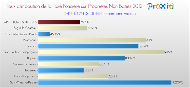 Taux d'imposition de la taxe foncière sur les immeubles et terrains non batis 2012 pour SAINT-ÉLOY-LES-TUILERIES et les communes proches Comparaison des taux d'imposition de la taxe foncière sur les immeubles et terrains non batis 2012 pour SAINT-ÉLOY-LES-TUILERIES et les communes voisines