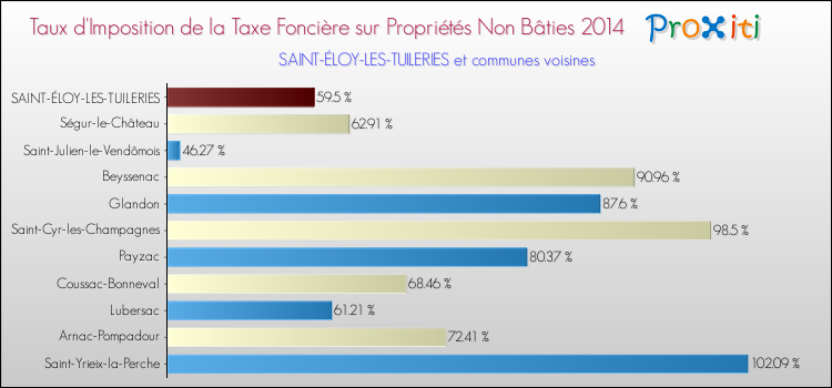 Taux d'imposition de la taxe foncière sur les immeubles et terrains non batis 2014 pour SAINT-ÉLOY-LES-TUILERIES et les communes proches Comparaison des taux d'imposition de la taxe foncière sur les immeubles et terrains non batis 2014 pour SAINT-ÉLOY-LES-TUILERIES et les communes voisines