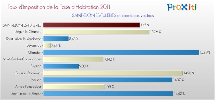 Taux d'imposition de la taxe d'habitation 2011 pour SAINT-ÉLOY-LES-TUILERIES et les communes proches Comparaison des taux d'imposition de la taxe d'habitation 2011 pour SAINT-ÉLOY-LES-TUILERIES et les communes voisines