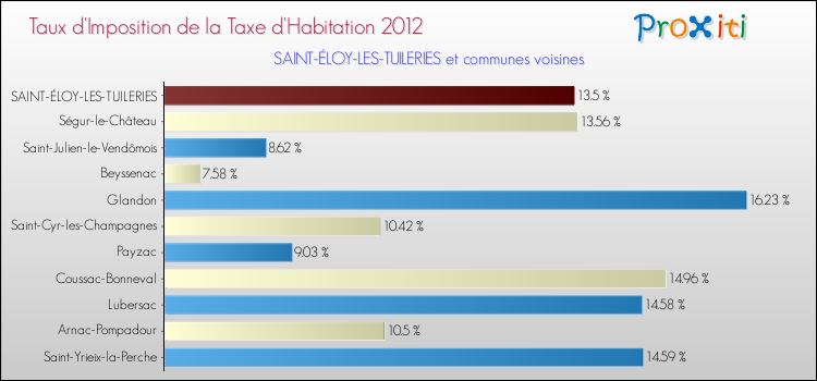 Taux d'imposition de la taxe d'habitation 2012 pour SAINT-ÉLOY-LES-TUILERIES et les communes proches Comparaison des taux d'imposition de la taxe d'habitation 2012 pour SAINT-ÉLOY-LES-TUILERIES et les communes voisines