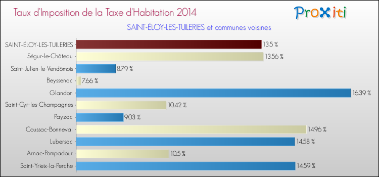 Taux d'imposition de la taxe d'habitation 2014 pour SAINT-ÉLOY-LES-TUILERIES et les communes proches Comparaison des taux d'imposition de la taxe d'habitation 2014 pour SAINT-ÉLOY-LES-TUILERIES et les communes voisines