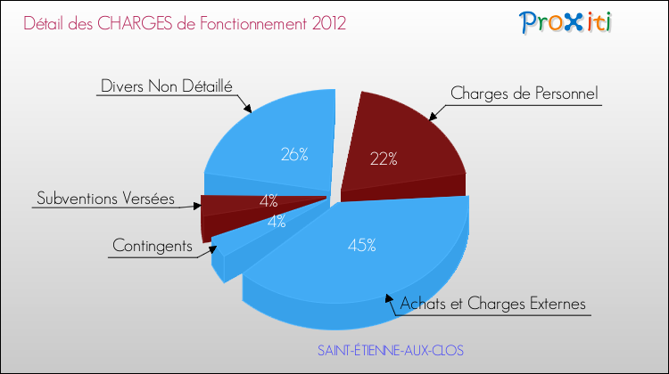 Décomposition des Charges de Fonctionnement 2012 de la commune de SAINT-ÉTIENNE-AUX-CLOS Charges de Fonctionnement 2012 pour la commune de SAINT-ÉTIENNE-AUX-CLOS