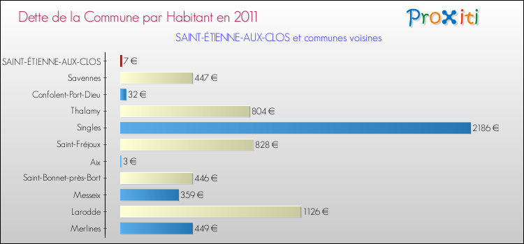 Dette par habitant de la commune en 2011 pour SAINT-ÉTIENNE-AUX-CLOS et les communes proches Comparaison de la dette par habitant de la commune en 2011 pour SAINT-ÉTIENNE-AUX-CLOS et les communes voisines