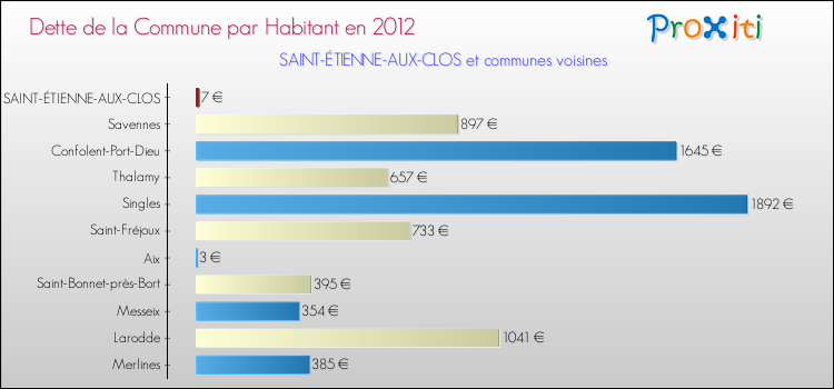 Dette par habitant de la commune en 2012 pour SAINT-ÉTIENNE-AUX-CLOS et les communes proches Comparaison de la dette par habitant de la commune en 2012 pour SAINT-ÉTIENNE-AUX-CLOS et les communes voisines
