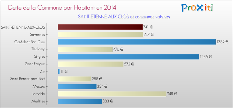 Dette par habitant de la commune en 2014 pour SAINT-ÉTIENNE-AUX-CLOS et les communes proches Comparaison de la dette par habitant de la commune en 2014 pour SAINT-ÉTIENNE-AUX-CLOS et les communes voisines