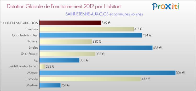 Montant des dotations globales de fonctionnement DGF par Habitant pour SAINT-ÉTIENNE-AUX-CLOS et les communes proches Comparaison des des dotations globales de fonctionnement DGF par habitant pour SAINT-ÉTIENNE-AUX-CLOS et les communes voisines