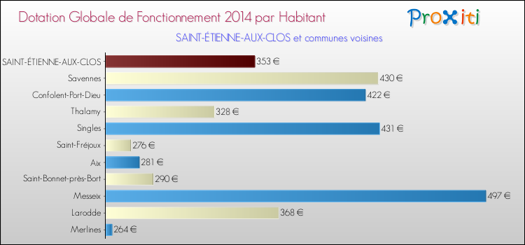 Montant des dotations globales de fonctionnement DGF par Habitant pour SAINT-ÉTIENNE-AUX-CLOS et les communes proches en 2014. Comparaison des des dotations globales de fonctionnement DGF par habitant pour SAINT-ÉTIENNE-AUX-CLOS et les communes voisines en 2014.