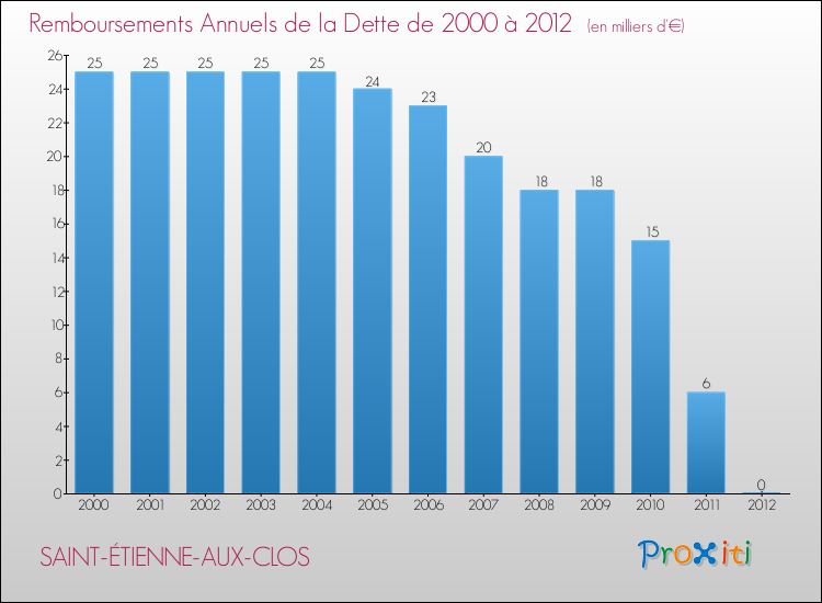 Evolution de l'annuité de la dette pour la commune de SAINT-ÉTIENNE-AUX-CLOS de 2000 à 2012 Annuités de la dette pour SAINT-ÉTIENNE-AUX-CLOS de 2000 à 2012