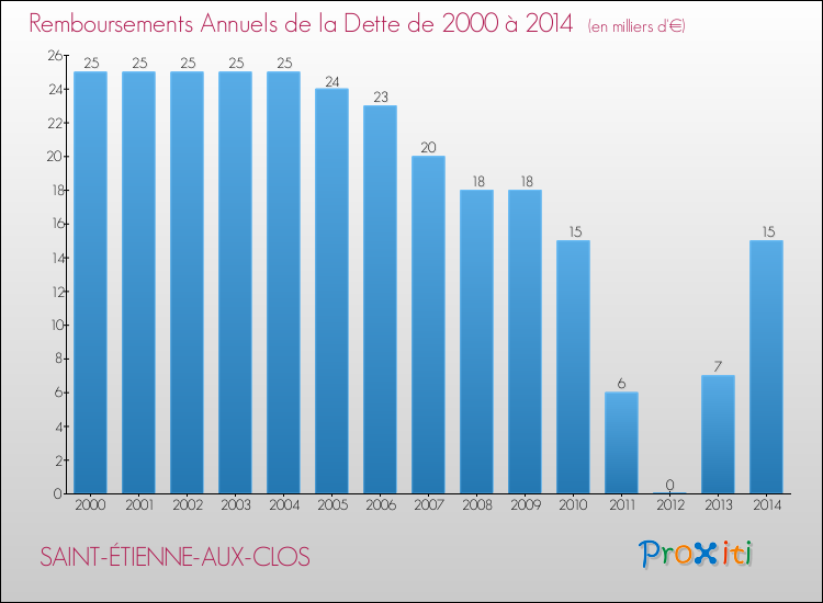 Evolution de l'annuité de la dette pour la commune de SAINT-ÉTIENNE-AUX-CLOS de 2000 à 2014 Annuités de la dette pour SAINT-ÉTIENNE-AUX-CLOS de 2000 à 2014