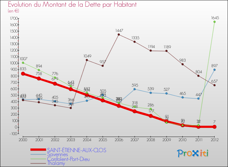 Evolution de la dette par habitant pour la commune de SAINT-ÉTIENNE-AUX-CLOS et les communes proches de 2000 à 2012 Comparaison de la dette par habitant pour SAINT-ÉTIENNE-AUX-CLOS et les communes voisines de 2000 à 2012