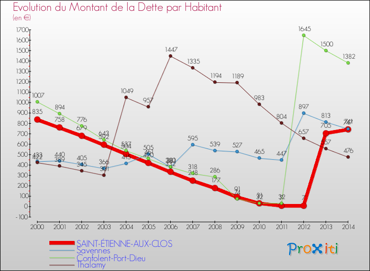 Evolution de la dette par habitant pour la commune de SAINT-ÉTIENNE-AUX-CLOS et les communes proches de 2000 à 2014 Comparaison de la dette par habitant pour SAINT-ÉTIENNE-AUX-CLOS et les communes voisines de 2000 à 2014